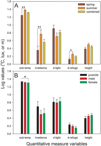 Figure 3. Comparison of the microhabitat use of G. japonicus in terms of quantitative measure variables between spring and summer (a) and among different reproductive groups (b). ‘Combined’ in panel A indicates the combined data from two seasons. The data are the estimated marginal means +1 SE, which considered covariates in the analysis model. Sub-temp, substrate temperature where geckos were observed; d-light, distance to the main light source illuminating the geckos; d-refuge, distance to the nearest potential refuge. *P < 0.05; **P < 0.01.