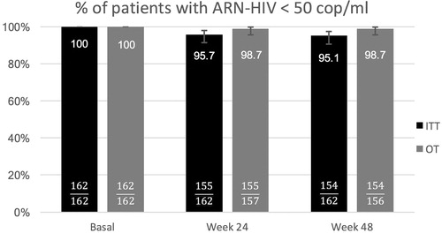 Figure 1 Percentage of patients with HIV viral load <50 copies/ml during treatment with DRV/r (basal) and at various times after switching to DRV/c. The intent-to-treat (ITT) and on-treatment (OT) analysis are presented; number inside the bars indicate the % of patients without viral failure (top numbers) and the number of patients without viral failure (numerators) of the total analyzed (denominators); error bars indicate 95% CIs].