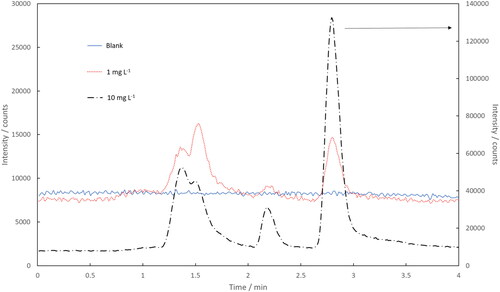 Figure 4. Chromatograms of blank, 1 and 10 mg L−1 ethyl xanthate after pretreatment by HPLC-ICP-MS/MS. Intensities of blank and 1 mg L−1 samples are shown in the left y-axis and 10 mg L−1 in the right y-axis. The chromatograms were obtained in the MS/MS-mode using the mass-shift 32 → 48.