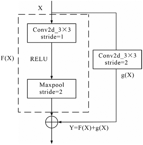 Figure 7. Residual structure.Where x is the input feature, F(x) is the residual mapping, and Y is the output result.