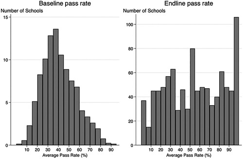 Figure 4. Quality assurance tests (QAT) (2017).Note: This figure presents the frequency of schools reporting each student pass rate on the QAT test. ‘Endline’ pass rates on the right refer to the end of the school year for schools in Phase 1, conducted in March 2017, and ‘Baseline’ pass rates on the left refer to the start of the school year for schools in Phase 3, conducted in April 2017.