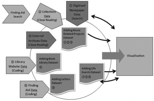 Figure 3. Diagram representing the gathering of data and datasets for digital visualization