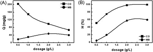 Figure 8. The effect of amount of adsorbent of EG with the adsorption capacity (a) and the removed efficiency (b)