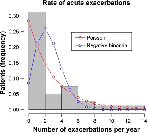 Figure 3 Distribution of exacerbation rates (average 2.5, 95% CI: 1.9–3.1).