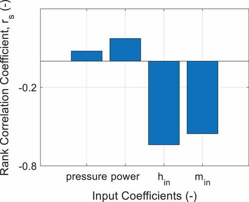 Fig. 11. Spearman’s rank correlation coefficients for COBRA-TF prediction (exp. 8009).