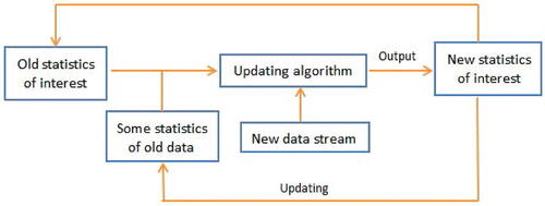 Fig. 1 Online-updating algorithm for streaming datasets.