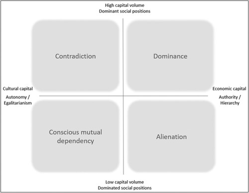 Figure 2. Four elementary forms of social relation with nature within Bourdieu’s social space, adapted from Eversberg (Citation2021b).