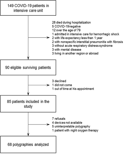 Figure 1 Flowchart of the COV-RECUP sleep study population.