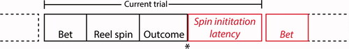 Figure 2. Trial structure for the trial-level analysis. Spin initiation latency and next bet size (in red) were analyzed as a function of the current state of the machine at *, after the outcome.