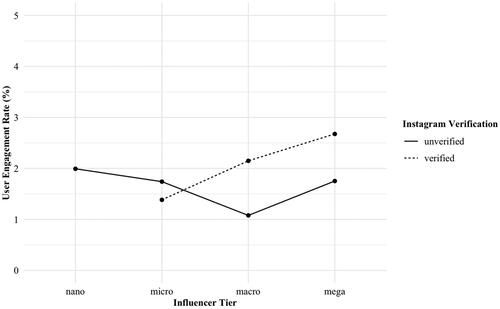 Figure 3. Interaction of influencer tier and Instagram verification on engagement.