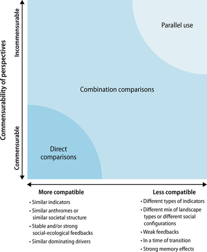 Figure 3. Comparability of ecosystem service bundle studies Three types of comparisons are possible (direct comparisons, combination comparisons, and parallel use) based on the commensurability of conceptualization of ecosystem services bundles taken by each study and the compatibility of the indicators, scales and methods used. The figure is adapted from Kronenberg and Andersson (Citation2019).