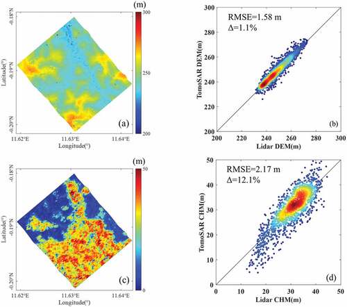 Figure 9. The estimated results of Capon algorithm: (a) underlying topography; (b) scatterplot of TomoSAR DEM validation; (c) forest height; (d) scatterplot of TomoSAR CHM validation.