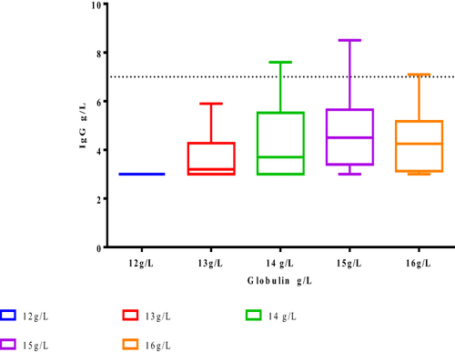 Figure 2 IgG levels at different globulin concentrations. The lower reference range of IgG = 7 g/L is indicated by the horizontal line in the figure. IgG <3 g/L has been converted to 3 g/L in the graph.