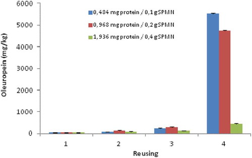 Figure 1. Different amounts of β-glucosidase (BG) and SPMN effects on oleuropein amounts of olives debittered after first, second, third, and fourth trials.Figura 1. Efectos de diferentes cantidades de β-glucosidasa (BG) SPMN en cantidades de oleuropeínas de aceitunas desamargadas después de 1, 2, 3 y 4 ensayos.