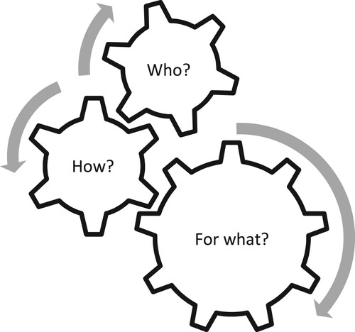 Figure 1. Framework for managing participation.