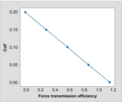 Figure 2 Theoretical relationship between CoF at the dose sleeve/threaded sleeve interface and dimensionless overall pen injector force transmission efficiency.