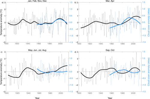 Fig. 11 Time series of temperature (black lines) and cloud cover (blue lines) measured at the Florida site in Bergen. Thin lines represent the seasonal mean time series and thicker lines are smoothed Lowess curves. The panels show the seasonally averaged time series for (a) January, February, November and December, (b) March and April, (c) May, June, July and August, and (d) September and October. The seasons are defined based on the correlation between the temperature and cloud cover (Table 1), which is positive for November–February, negative for May–August, and for March, April, September and October, low and not statistically significant.