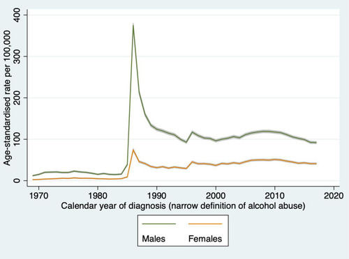 Figure 2 Incidence of alcohol-related disorders and diseases in Sweden (all ages) using a narrow definition (sensitivity analysis).