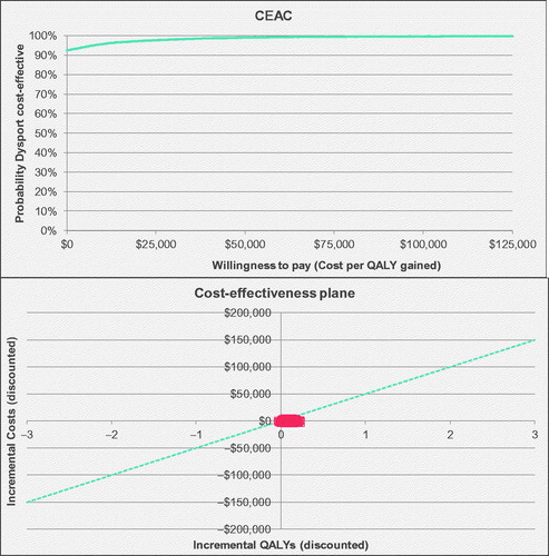 Figure 3. Base case probabilistic results.