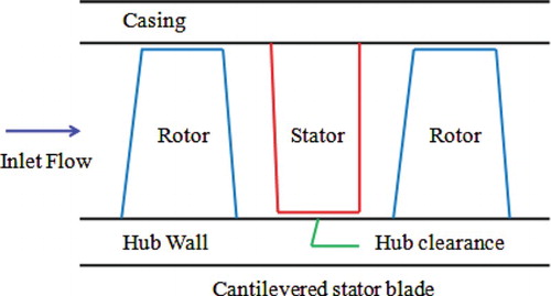 Figure 1. Schematic descriptions of a cantilevered stator in a compressor.