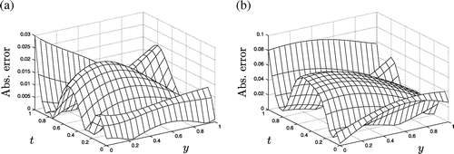 Fig. 9 Plots of the absolute error for (a) the exact solution and the MFS approximation and (b) the exact normal derivative and the MFS approximation, for (y,t)∈[0,1]×[0,1] on x=0, when the collocation points on the initial base at time t=0 have been equally distributed. Both plots obtained with h=3, λ=10−6, M=10, N=40, M1=20, N1=40, (780 collocation points and 800 source points) and p=5%, for Example 1.
