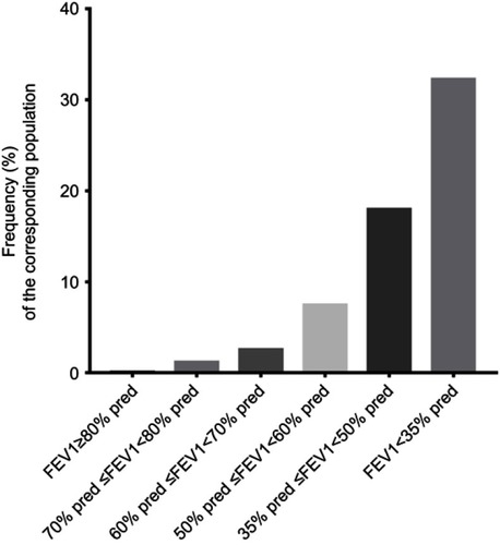 Figure 2 Frequency distribution of subjects in each group showing post-bronchodilator change in FEV1 of more than 12% of baseline but ≤200 mL in various subgroups stratified by level of lung function impairment.