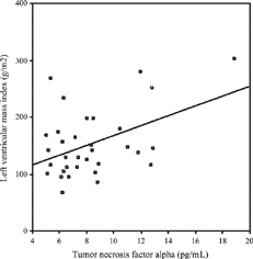 Figure 3 Correlation between predialysis TNF-α level and LVMI (r = 0.446, p = 0.009)