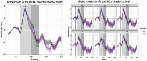 Figure 2. Grand average ERP waveforms for six-electrode montage for old and new conditions averaged across cluster and within individual electrodes.