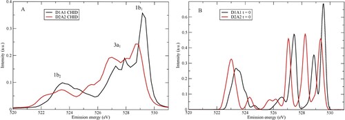 Figure 1. (A) Computed SCKH spectra of D1A1 (black) and D2A2 (red) pentamers. The peaks are labelled with the corresponding molecular valence orbitals from which they derive. (B) The same as in (A) but without the dynamics, i.e. spectra computed for the initial geometry of each trajectory and then summed for each of the D1A1 and D2A2 models.