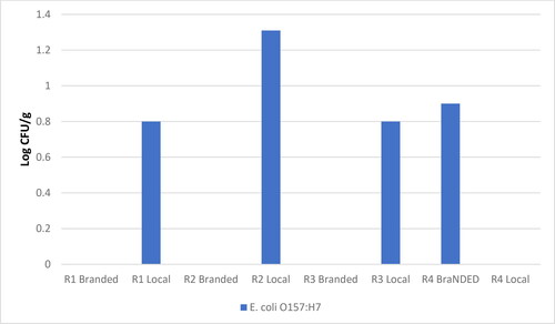 Figure 2. E. coli O157:H7 count of beef seekh kabab.