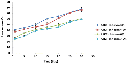 Figure 3. Urea release behaviour of granules with different binder concentrations (error bars represent the SD of three replicates).