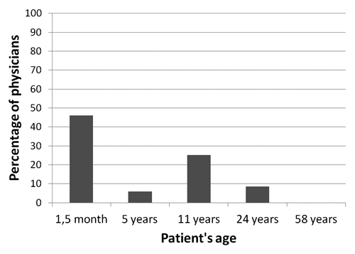 Figure 1. Percentage of physicians suspecting a diagnosis of pertussis by age of the patient of the clinical scenario.