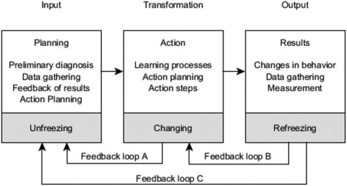 Figure 1. Systems model of action research (Bond, Citation2014).
