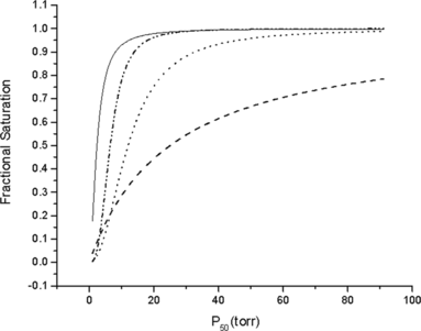 Figure 1 Oxygen binding curves of βL28N (-----), HbA (— · · —), βV67T (· · · ·), and α V63T (— — —). Buffer, pH 7.4, 50 mM Hepes + 100 mM NaCl; Temperature, 25°C.