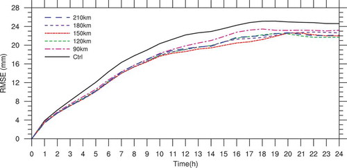 Figure 4. RMSEs of the 24-h forecast of accumulated rainfall (from 0000 UTC 8 August to 0000 UTC 9 August) with the initial condition from CTRL and multigrid nonlinear least-squares assimilation (MG_NLS) (n=3) with different localization radii.
