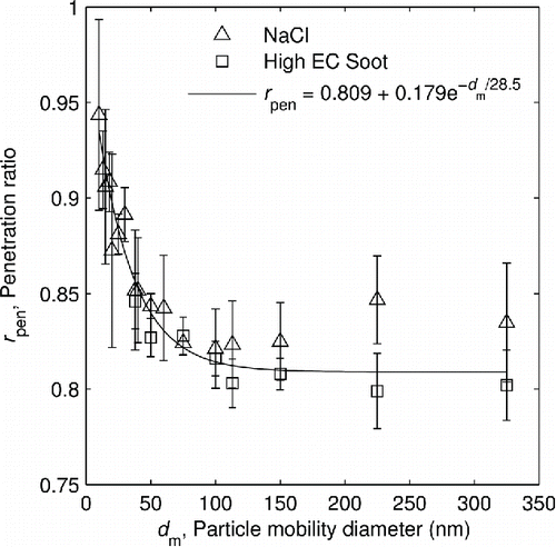 Figure 2. Ratio of penetration efficiencies of the hot catalytic denuder over the cold denuder versus particle mobility diameter. Error bars represent 95% confidence intervals from approximately 10 measurements per data point.