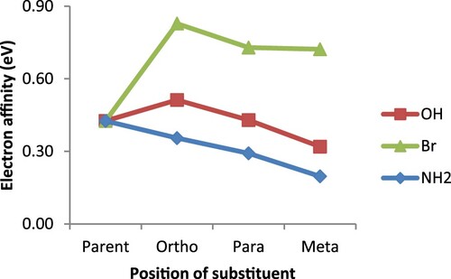 Figure 4 Electron affinity for 2,2′-bipyridine and its derivatives.