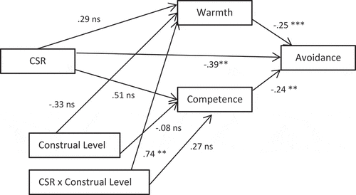 Figure 9. Moderated mediation model (DV = avoidance).Notes:Conditional effect of construal levelOn warmth:Low-level: 95% CI = -.55 to -.07;High-level: 95% CI = -.89 to -.09On competence:Low-level: 95% CI = -.44 to -.04;High-level: 95% CI = -.61 to -.05Moderated mediating effectWarmth: 95% CI = -.56 to -.01; Competence: 95% CI = -.36 to .07* p < .1; ** p < .05; *** p < .01; ns = non-significantCoding: No-CSR = 1; CSR = 2; Low-level construal = 1; High-level construal = 2.
