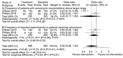 Figure 5 Effect of interventions on supratherapeutic concentrations and nephrotoxicity in patients receiving vancomycin.