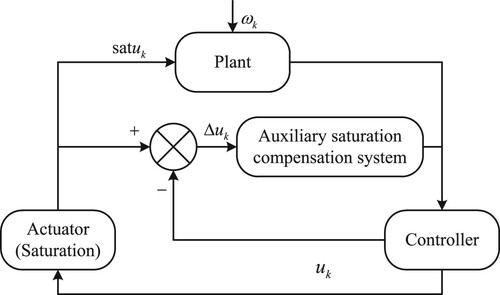 Figure 1. Structure diagram of networked control system based on actuator saturation.