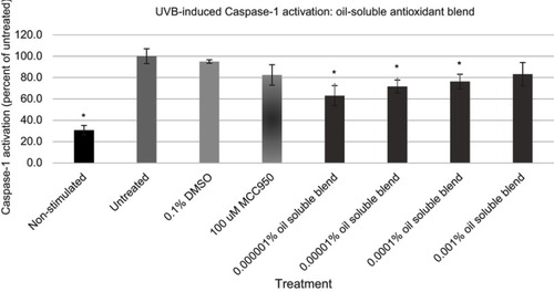 Figure 6 Expression of active Caspase-1 from UVB activated NHEK with various doses of the oil-soluble antioxidant blend. Asterisk indicates statistical significance against induced untreated cells.Abbreviation: NHEK, normal human epidermal keratinocytes.