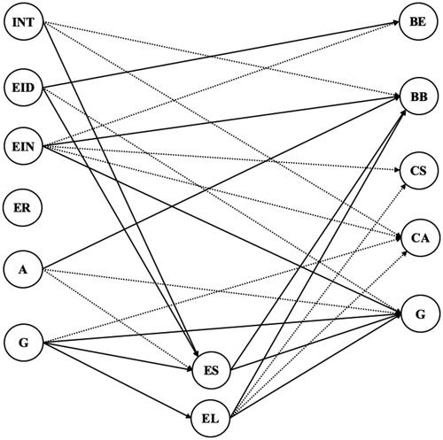 Figure 3. Result summary from the final predictive model (partial mediation).Note. Only statistically significant paths are shown (p ≤ .05); positive paths are represented by full arrows whereas negative paths are represented by dotted-arrows; G: Global factor; INT: Intrinsic motivation; EIN: Extrinsic-identified regulation; EID: Extrinsic-introjected regulation. ER: External regulation. A: Amotivation. BE: Behavioral engagement: Effort/attention; BB: Behavioral engagement: Boredom/distraction; ES: Emotional engagement: Social; EL: Emotional engagement: Learning; CS: Cognitive engagement: Strategies; CA: Cognitive engagement: Autoregulation.