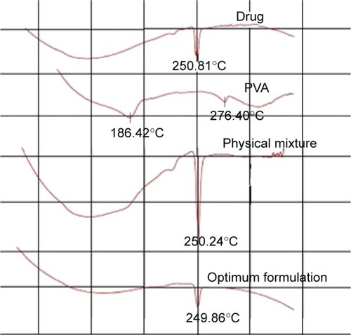 Figure 4 DSC thermogram of finasteride, PVA, physical mixture, and finasteride in the optimum formulation.Abbreviations: DSC, differential scanning calorimetry; PVA, polyvinyl alcohol.