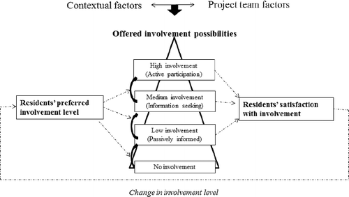 Figure 1. Research model on factors behind the development of a resident's involvement satisfaction.