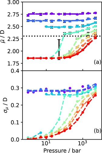 Figure 3. The variation of the (a) mean and (b) standard deviation of the dipole moment with pressure along different isotherms. The points are colour-coded by temperature as in Figure 2. The error bars represent the 95% confidence intervals, and the dashed lines are to guide the eye. The dotted line in panel (a) shows the (fixed) value of the TIP4P/2005 dipole moment.