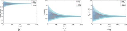 Figure 7. The model (Equation9(9) dUdt=J(U).(9) ) with prey refuge becomes stable when hunting cooperation c is very small: (a) shared resource, (b) IG prey, (c) IG predator. (a) X(t). (b) Y(t) and (c) Z(t).