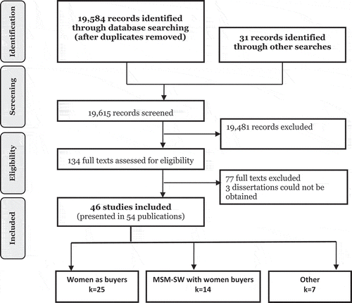 Figure 1. PRISMA flow diagram of literature reviewing process. k = number of studies.