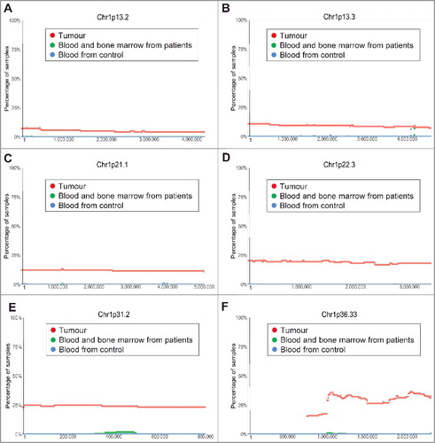 Figure 3. Chromosome 1p13.3-1p36.33 deletion in human neuroblastoma tissues. SNP array data originally generated by the TARGET initiative and the CHOP Copy Number Variance project were analysed. Chromosome deletion frequencies in neuroblastoma tissues, compared with blood and bone marrow samples from the neuroblastoma patients and blood samples from healthy children, at different regions of chromosome 1p were plotted against all genomic locations, including the following representative regions: Chr1p13.2 (A), Chr1p13.3 (B), Chr1p21.1 (C), Chr1p22.3 (D), Chr1p31.2 (E) and Chr1p36.33 (F). Tumour = tumour samples; Blood and bone marrow from patients = normal blood and bone marrow samples from neuroblastoma patients; Blood from control = blood samples from heathy children from The Children's Hospital of Philadelphia.