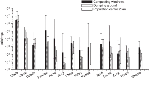 Figure 1. Microbial concentrations within and in the vicinity of the waste centre as determined by qPCR analyses. The columns represent geometric mean concentrations and 95% confidence intervals of three measurements at each site. The sampling sites were next to the composting windrows, on the dumping ground and in the nearby population center. Notes: Clado¼Cladosporium spp.; Cherb¼Cladosporium herbarum; Cclad1¼Cladosporium cladosporioides; PenAsp¼Penicillium/Aspergillus/Paecilomyces variotii; Afumi¼Aspergillus fumigatus/Neosartorya fischeri; Anigr¼ Aspergillus niger/awamori/foetidus/phoenicis; Pbrev¼ Penicillium brevicompactum/stoloniferum; Pchry¼ Penicillium chrysogenum; Pvarb2¼Penicillium variabile; Apull¼Aureobasidium pullulans; Eamst¼Eurotium amstelodami/chevalieri/herbariorum/rubrum/repens; Enigr¼Epicoccumnigrum; Wsebi¼Wallemia sebi; Strepto¼Streptomyces spp.