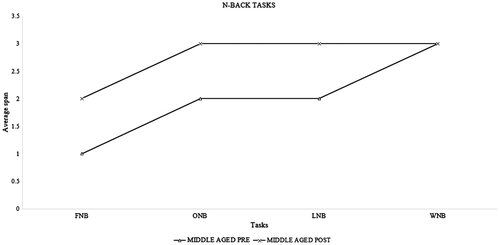 Figure 6b. Average span for working memory training tasks (N-back) depicting pre–post differences among middle-aged adults.